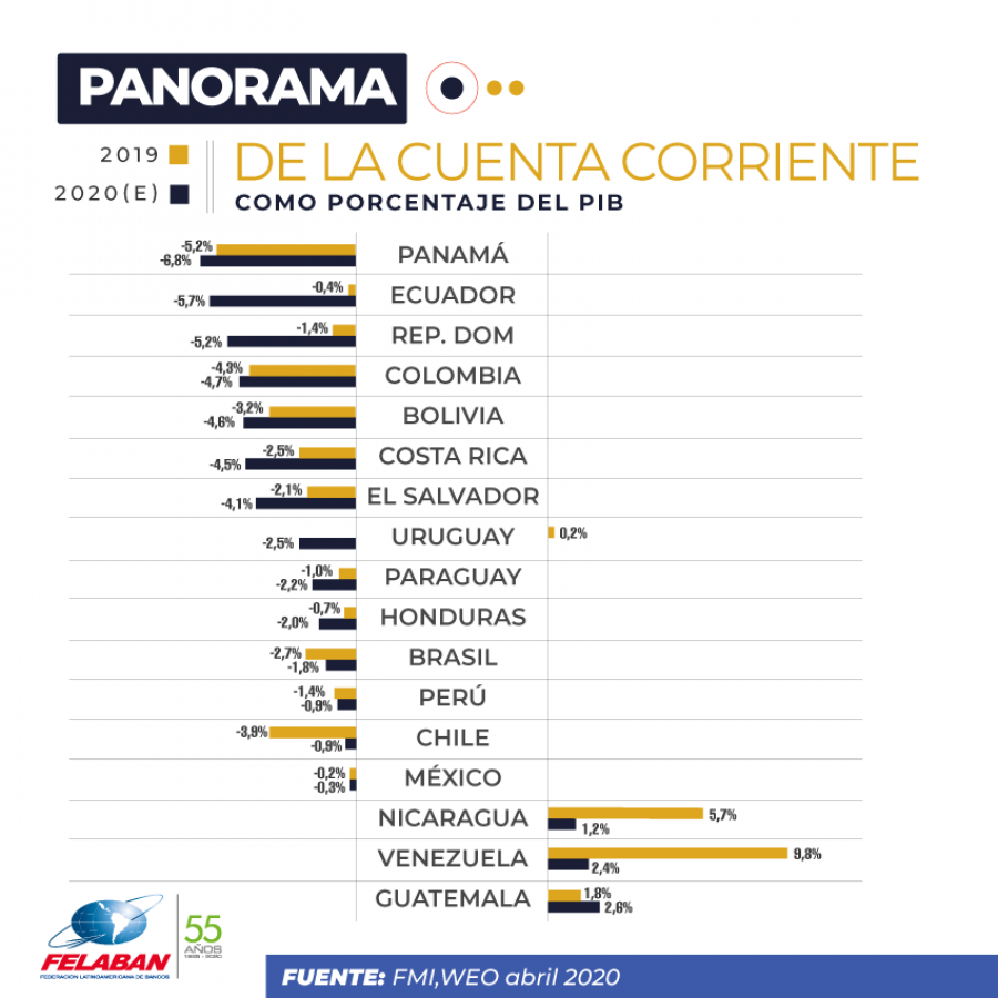 Gráfica Económica Nro 27-2: Panorama de la cuenta corriente como porcentaje del PIB Gráfica Económica Nro 27-2: Panorama de la cuenta corriente como porcentaje del PIB